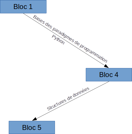 Schéma de positionnement du bloc 4