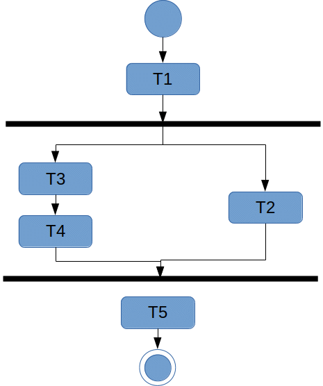 Exemple de graphe de tâches